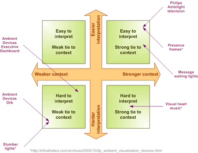 Ambient matrix showing levels of interpretation and context 