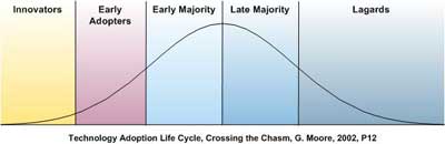 Technology Adoption Life Cycle, Crossing the Chasm, G. Moore, 2002, P12