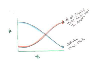 As the number of people that “know how to code” increases the overall skill level decreases and the rarity of true knowledge grows.